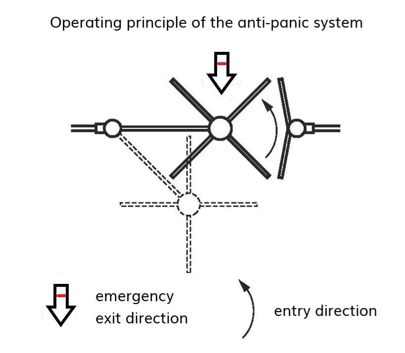 entrance turnstile with anti-panic system